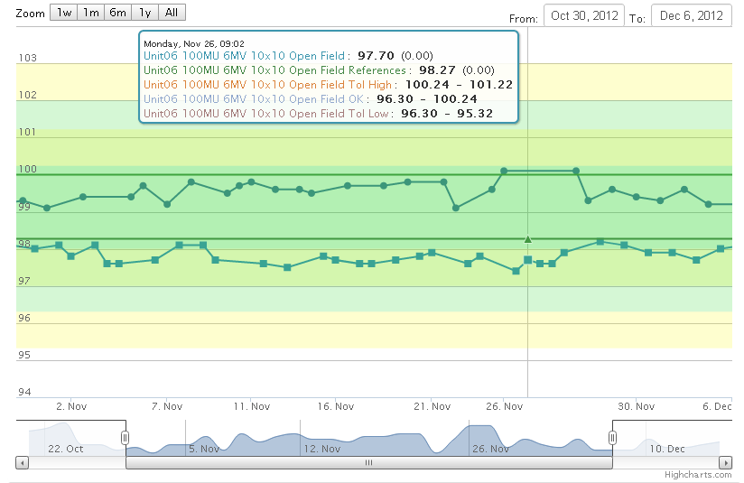 Time Series Plot